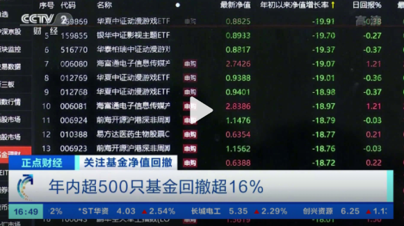 基民半个月亏掉300天收益 年内超500只基金回撤超16%