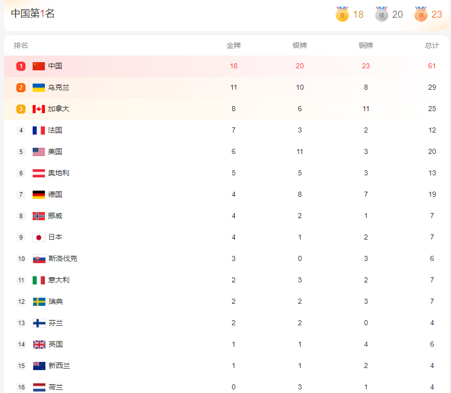 冬残奥会奖牌排行榜2022 实时更新2022冬残奥会奖牌排行榜