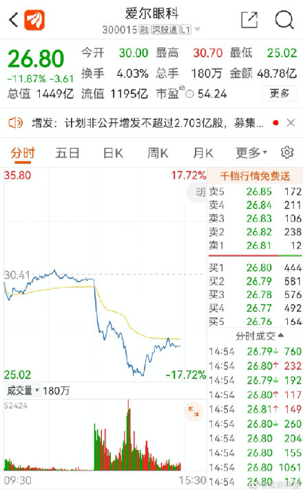 医疗板块跳水_A股下跌_爱尔眼科跌超10%