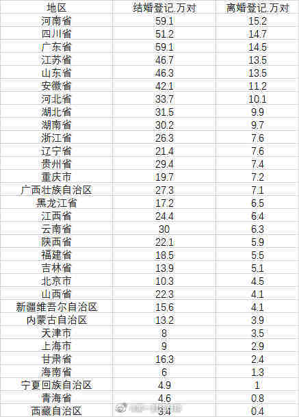 2021年离婚登记人数大降43% 去年河南离婚人数全国第一