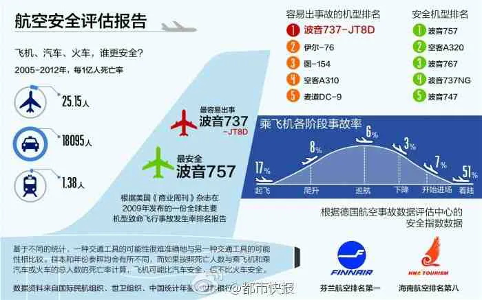 最危险飞机机型排名 机型排行榜 最不安全的飞机型号排名