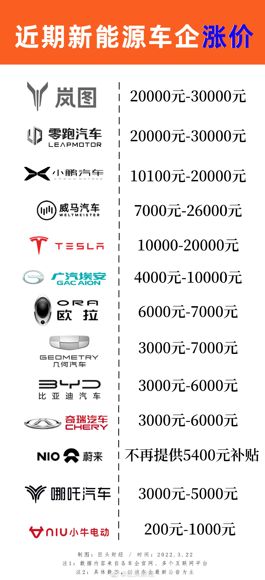 理想汽车涨价 理想汽车将上调1.18万 新能源车涨价还值得买吗