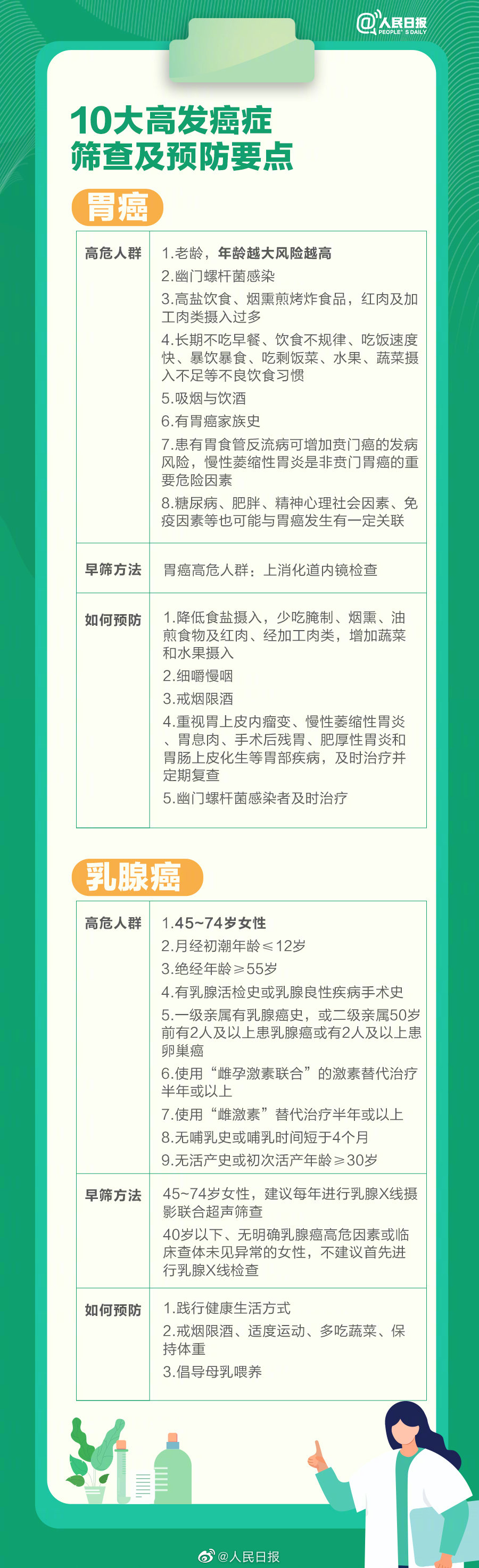 10大高发癌症筛查及预防指南 最常见的23种致癌因素