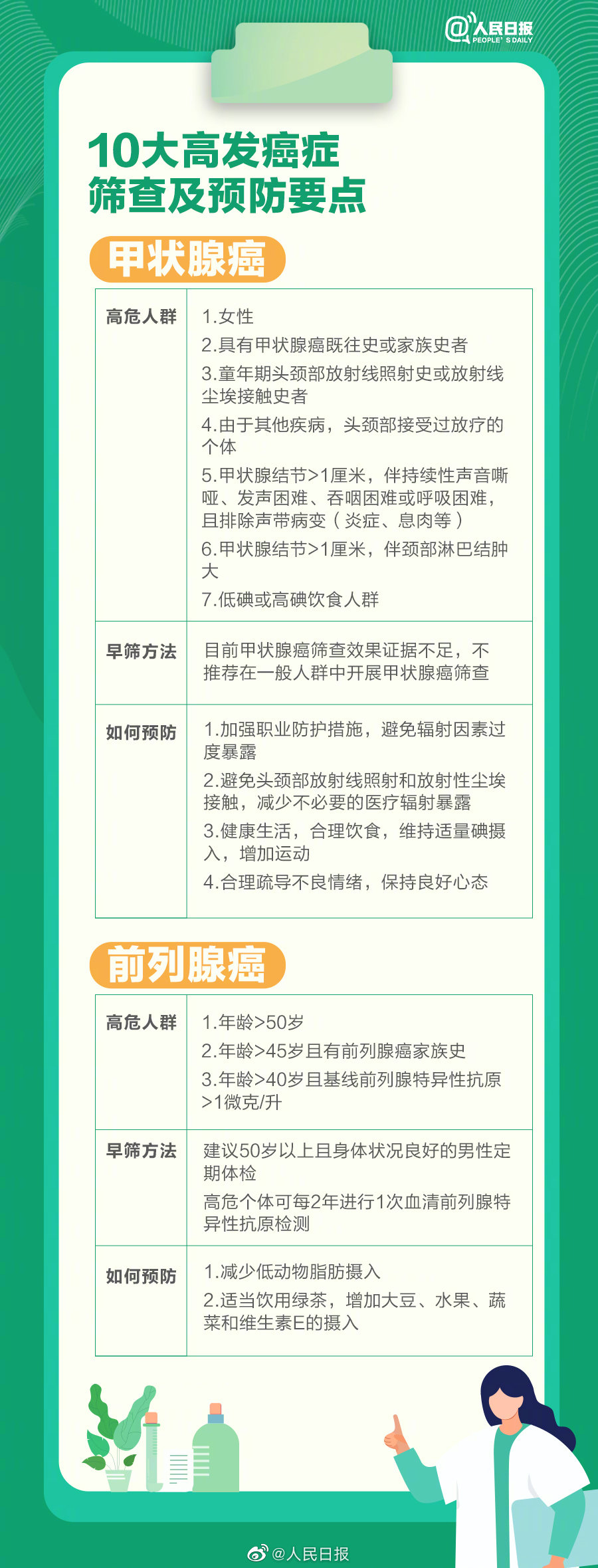 10大高发癌症筛查及预防指南 最常见的23种致癌因素