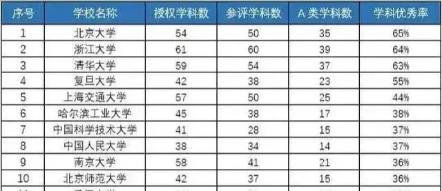 这十所高校才是中国内地最顶级的研究型大学