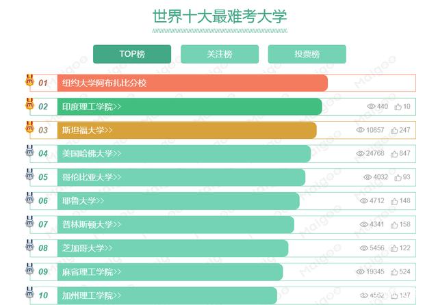 全球最难考的四所大学 世界上最难考的大学 全球最难考的大学排名