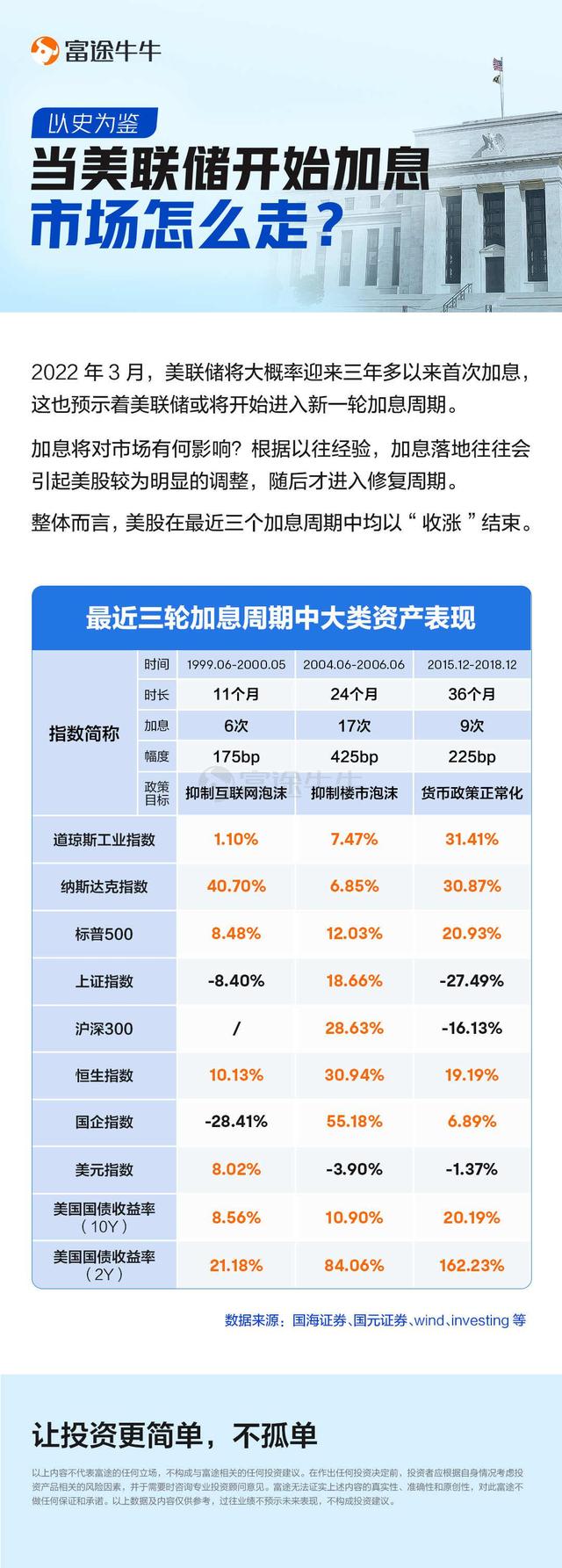 美联储加息意味着什么 美联储加息通俗解释