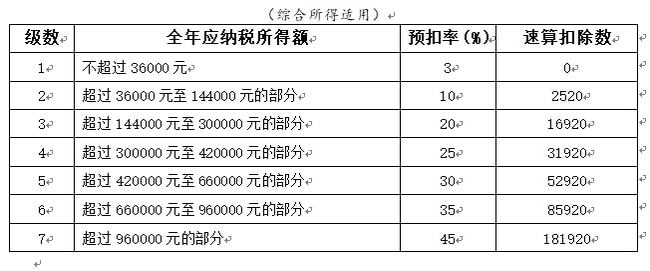 个税计算方法2022税率表