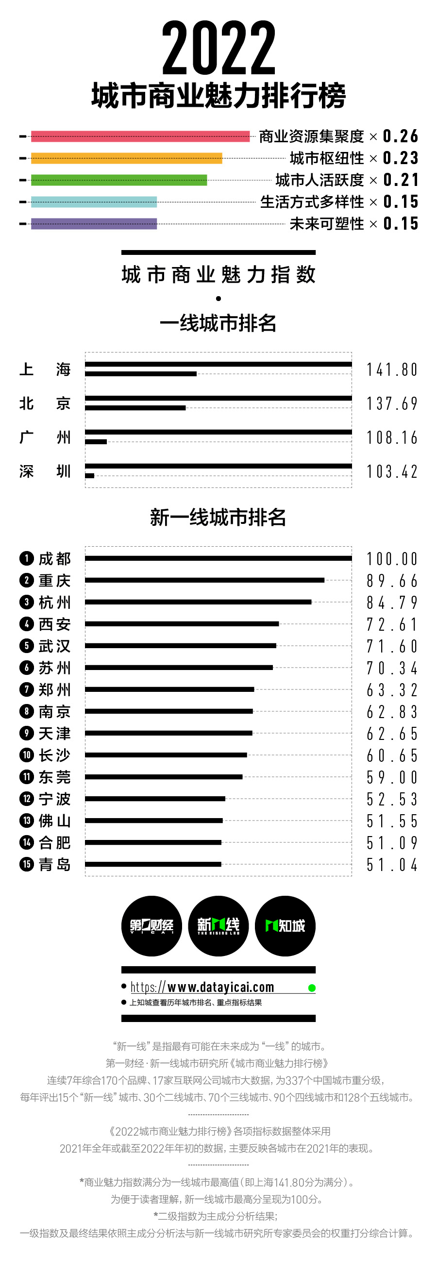 2022新一线城市名单 新一线城市最新排名 新一线城市排名2022名单最新