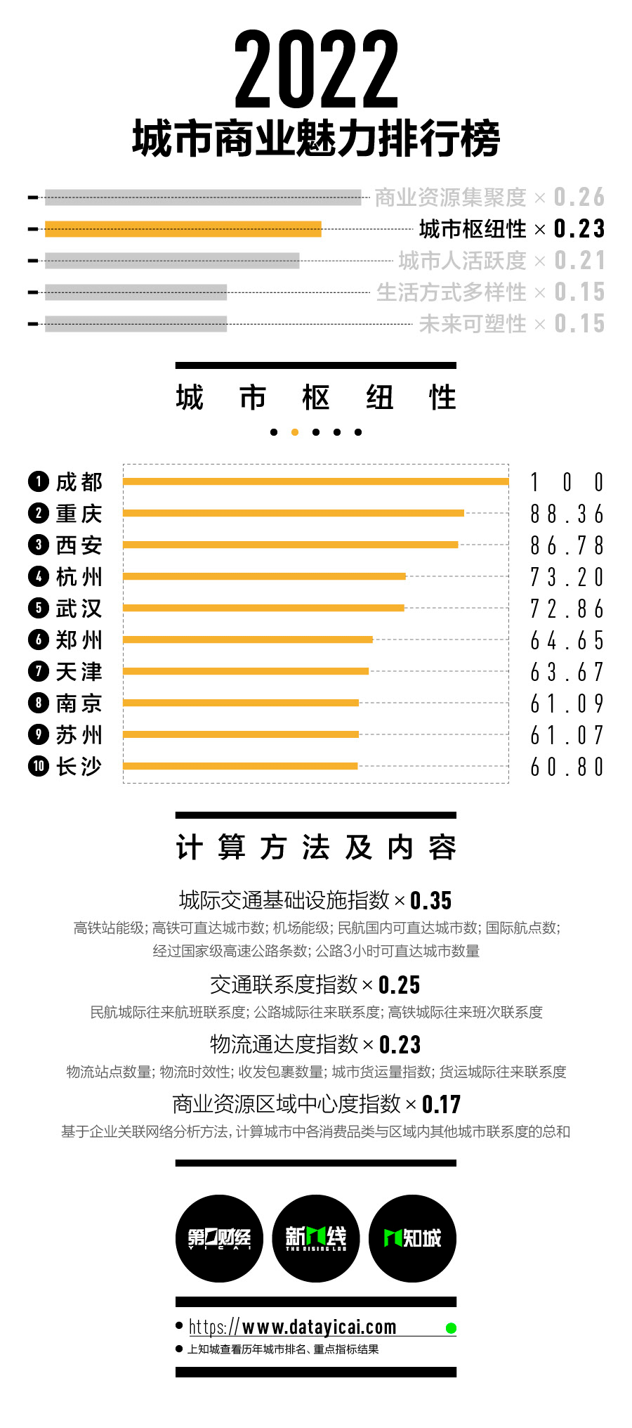 2022新一线城市名单 新一线城市最新排名 新一线城市排名2022名单最新