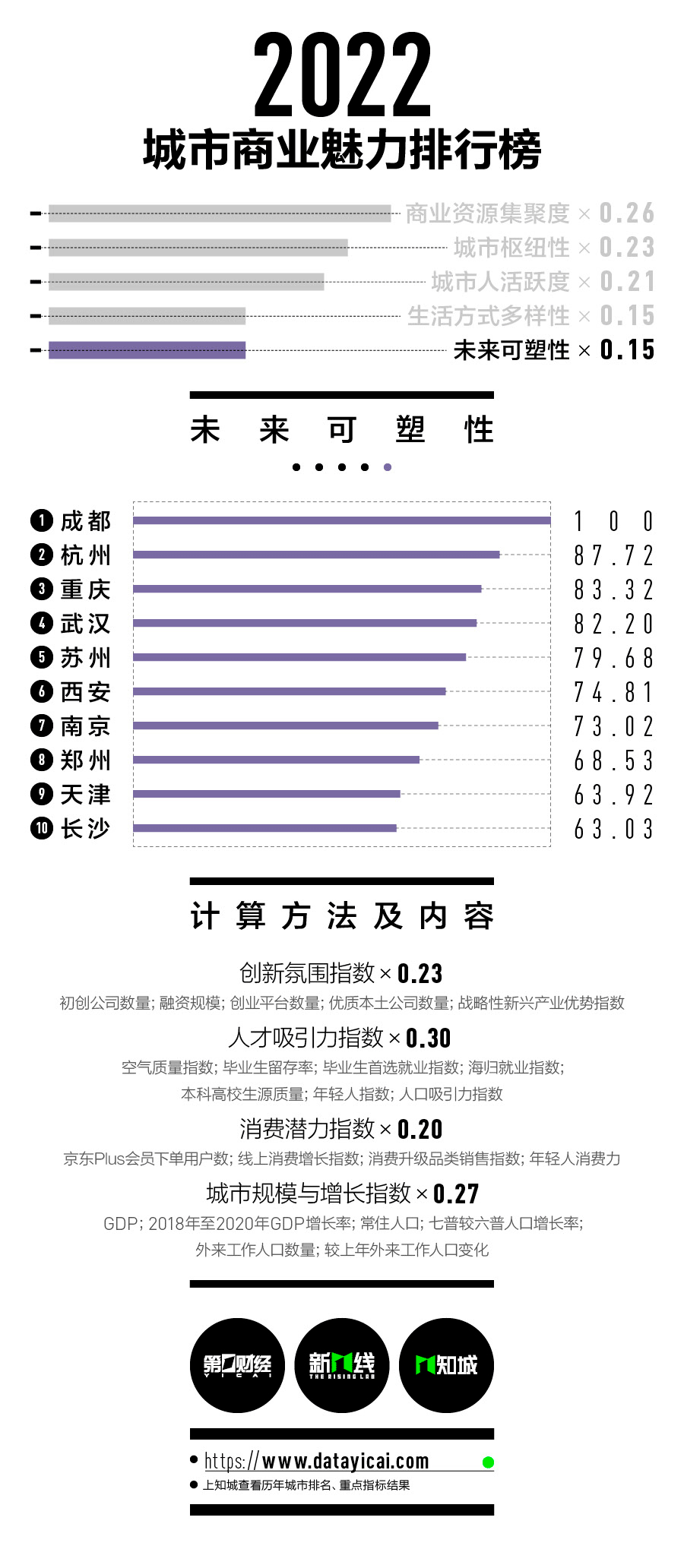 2022新一线城市名单 新一线城市最新排名 新一线城市排名2022名单最新