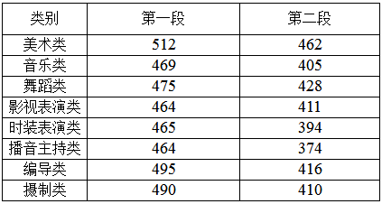 浙江高考分数线2022 2022年浙江省本科分数线 浙江高考分数线2022一本,二本,专科分数线