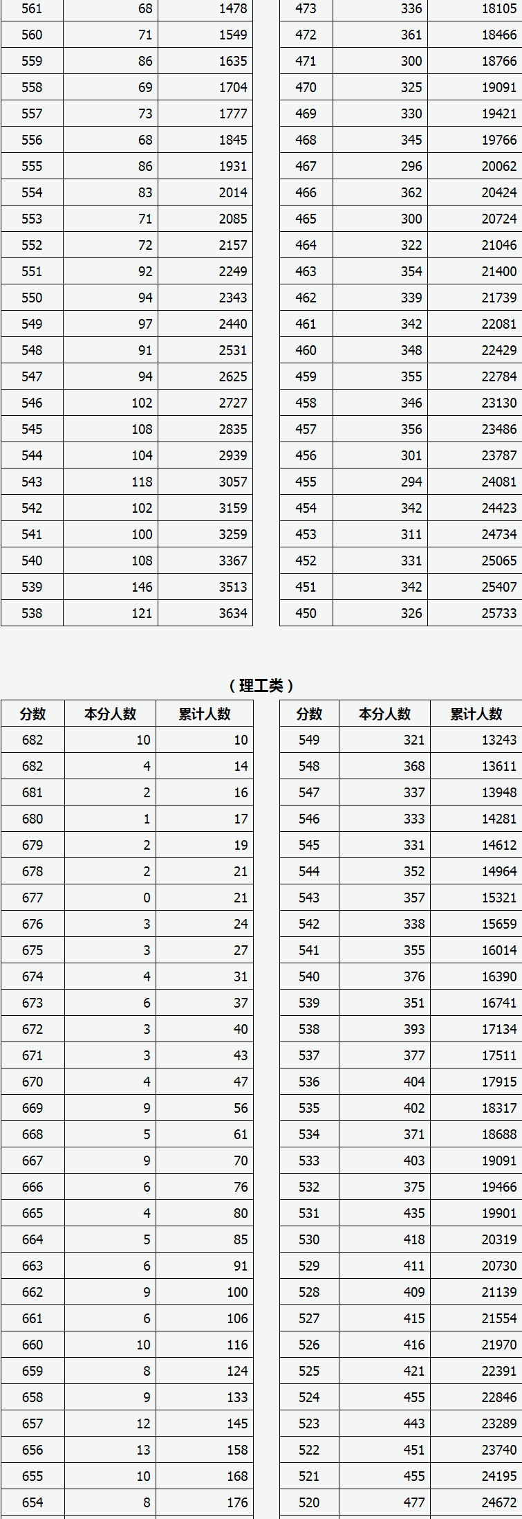 山西省招生考试网一分一段位次表 2022年山西高考成绩一分一段分段统计表