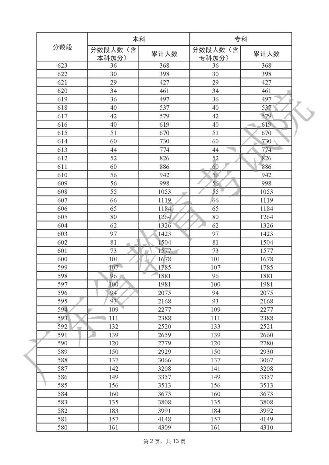 一分一段表2022广东 广东省2022高考一分一段表公布