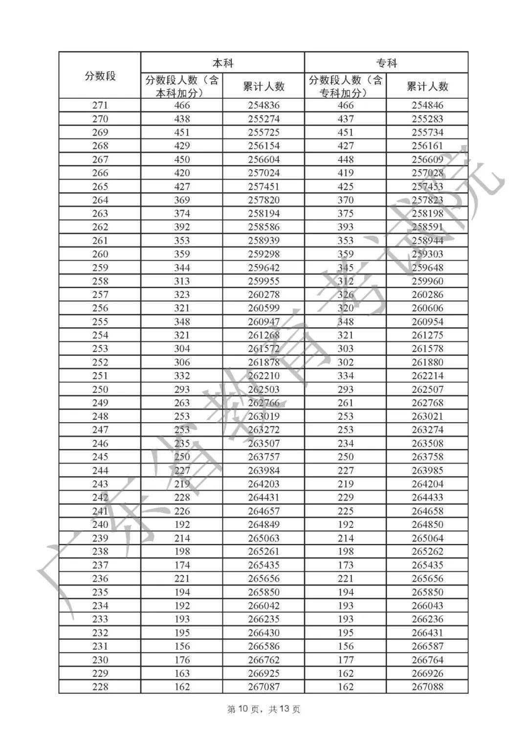 一分一段表2022广东 广东省2022高考一分一段表公布