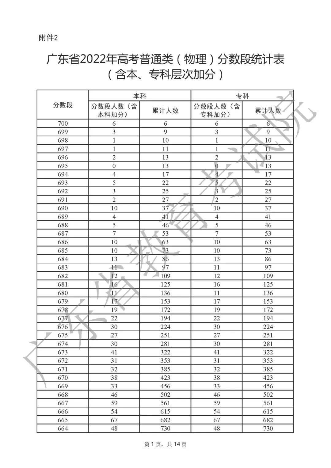 一分一段表2022广东 广东省2022高考一分一段表公布