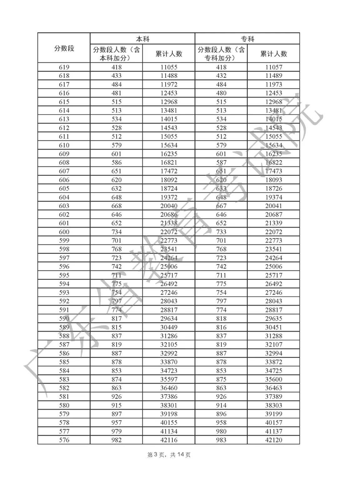 一分一段表2022广东 广东省2022高考一分一段表公布