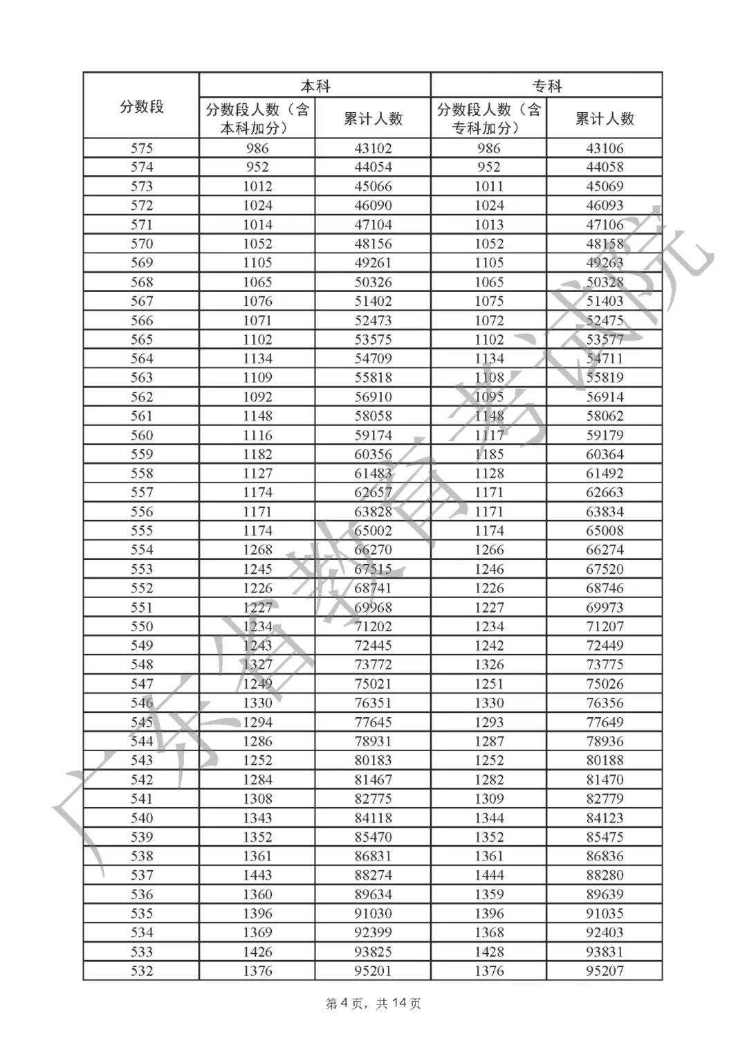 一分一段表2022广东 广东省2022高考一分一段表公布