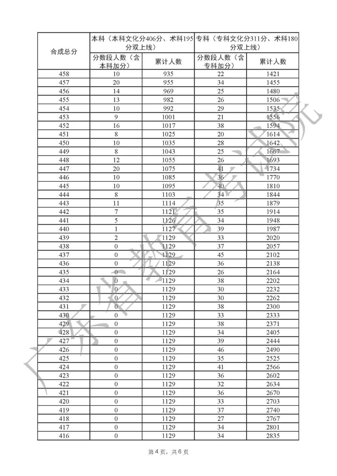 一分一段表2022广东 广东省2022高考一分一段表公布