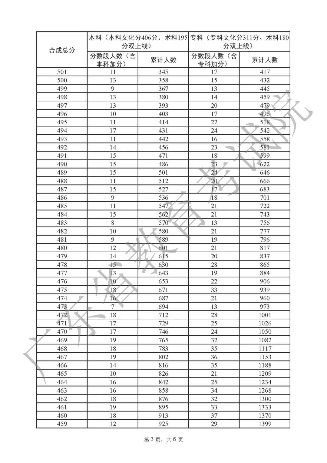 一分一段表2022广东 广东省2022高考一分一段表公布