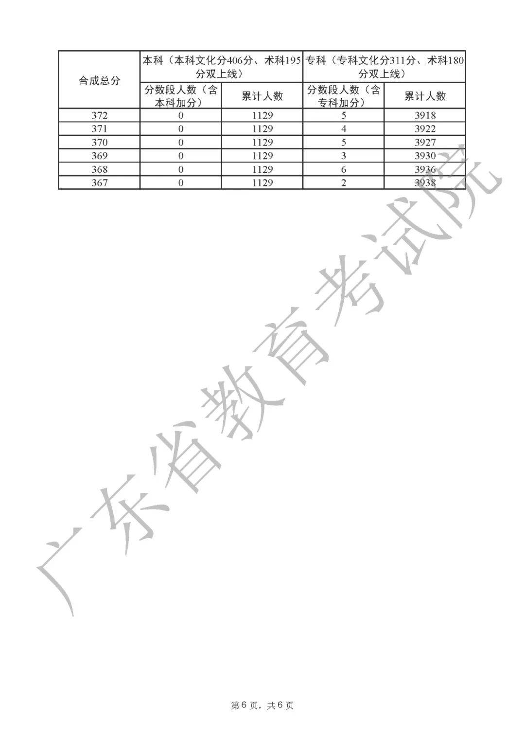 一分一段表2022广东 广东省2022高考一分一段表公布