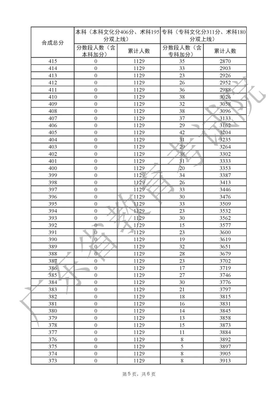 一分一段表2022广东 广东省2022高考一分一段表公布