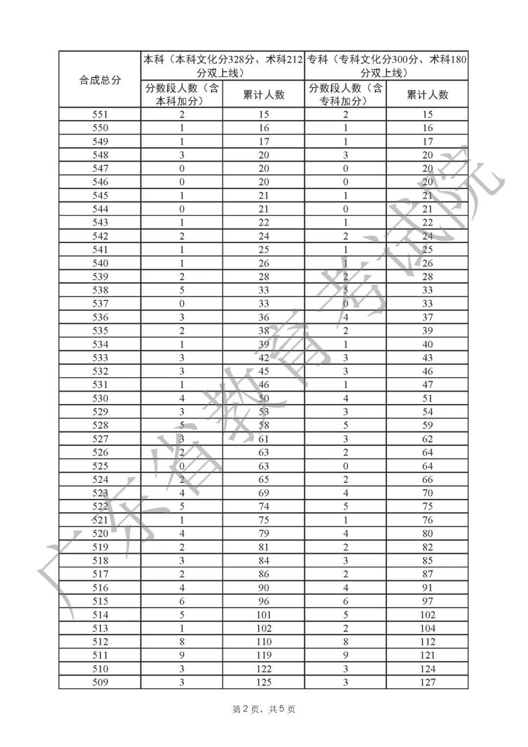 一分一段表2022广东 广东省2022高考一分一段表公布