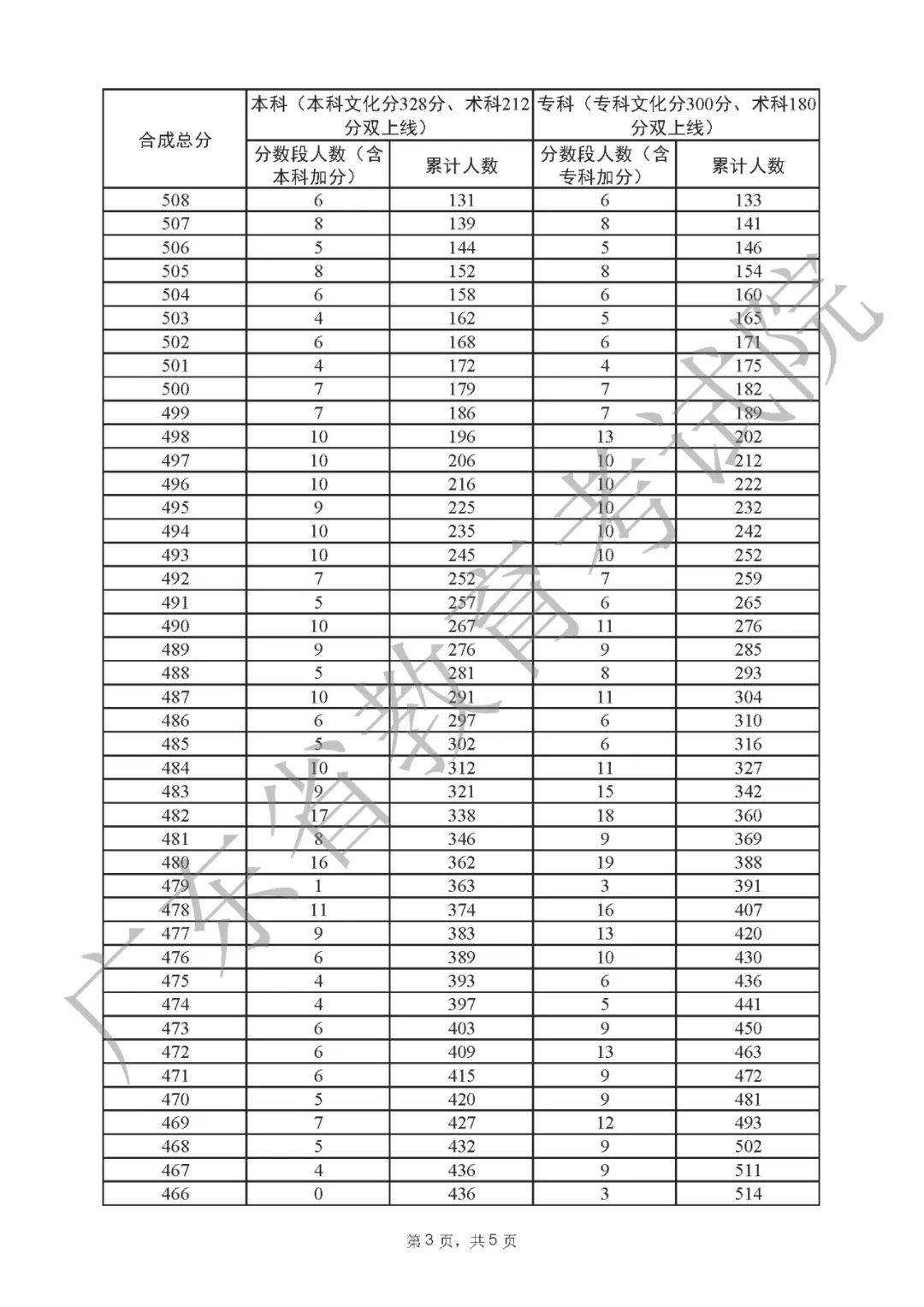 一分一段表2022广东 广东省2022高考一分一段表公布