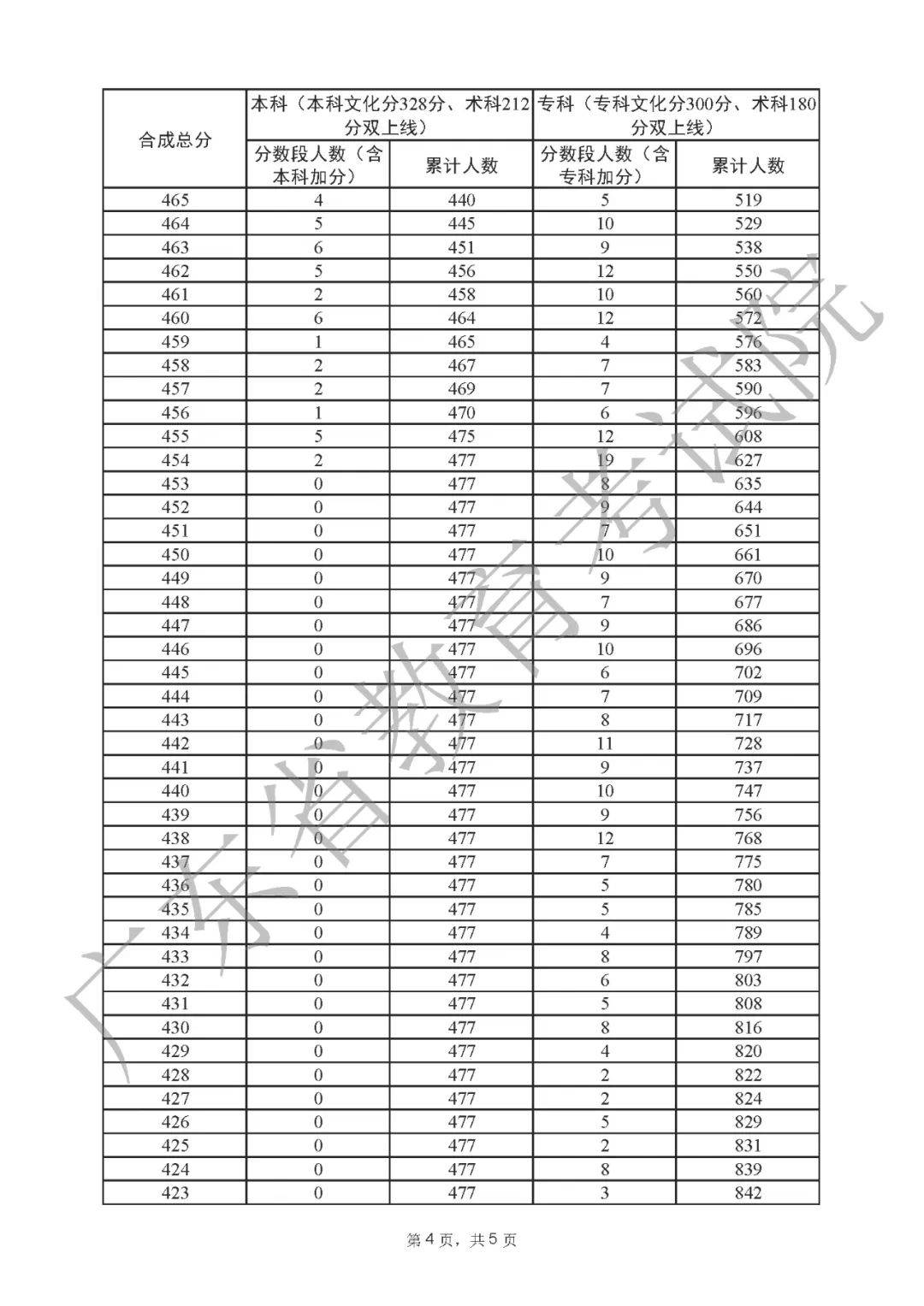 一分一段表2022广东 广东省2022高考一分一段表公布