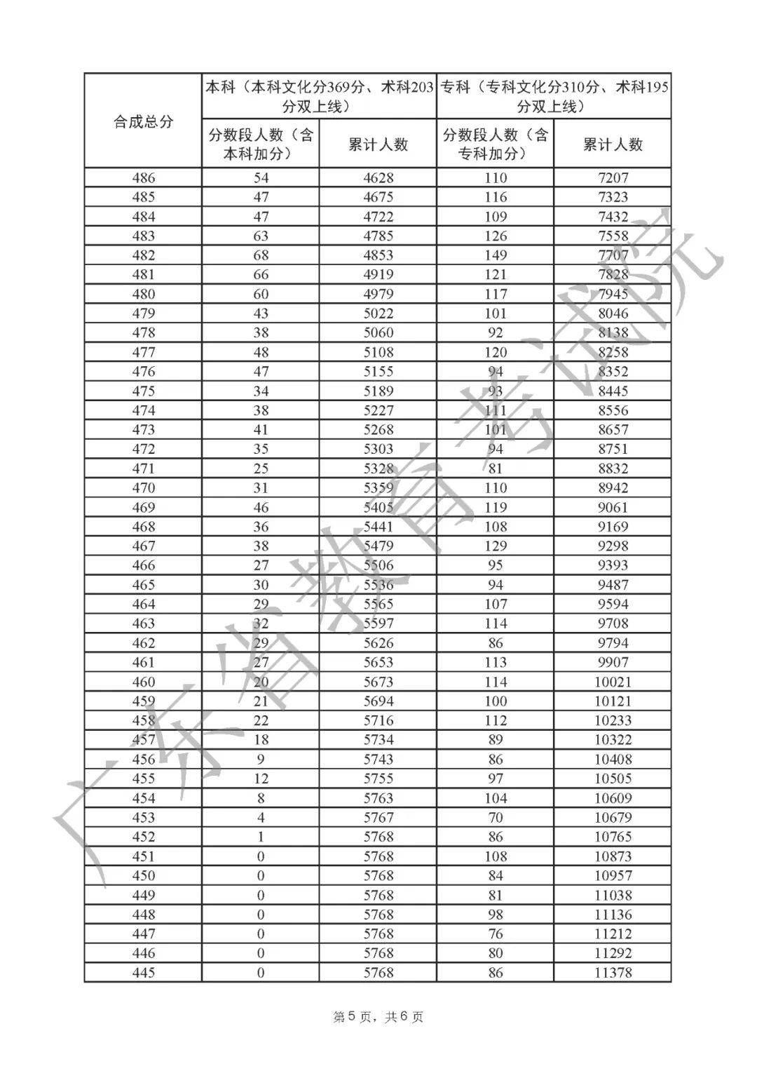 一分一段表2022广东 广东省2022高考一分一段表公布