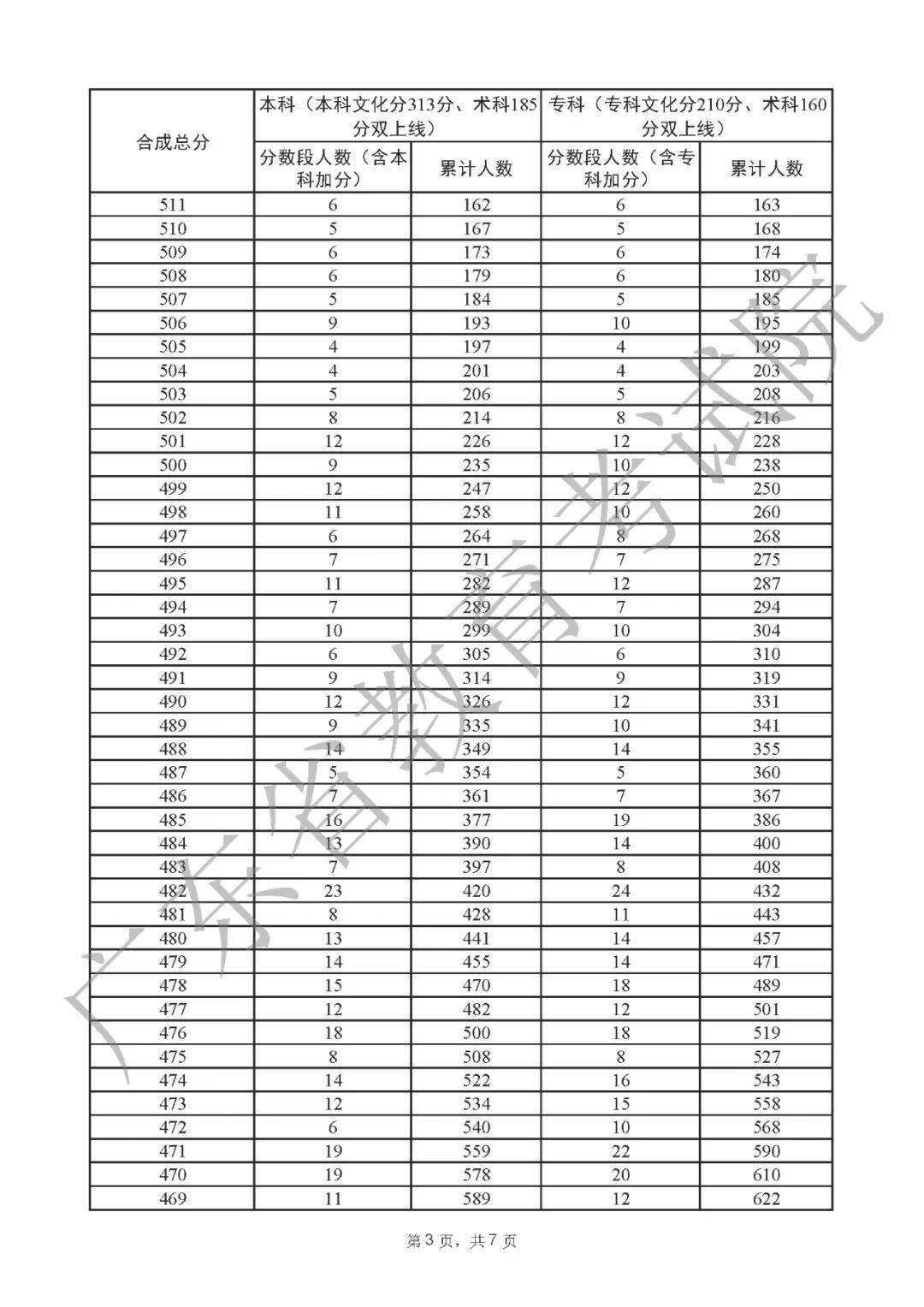 一分一段表2022广东 广东省2022高考一分一段表公布