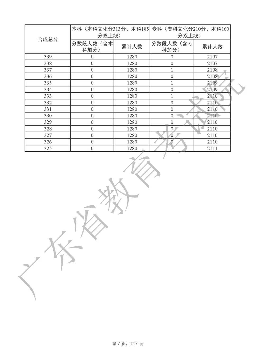 一分一段表2022广东 广东省2022高考一分一段表公布