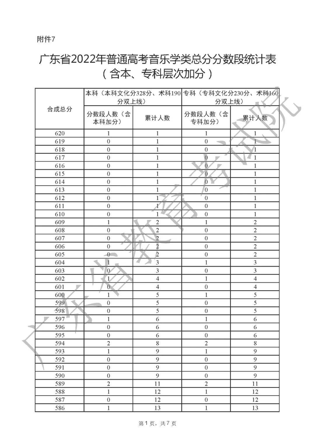 一分一段表2022广东 广东省2022高考一分一段表公布