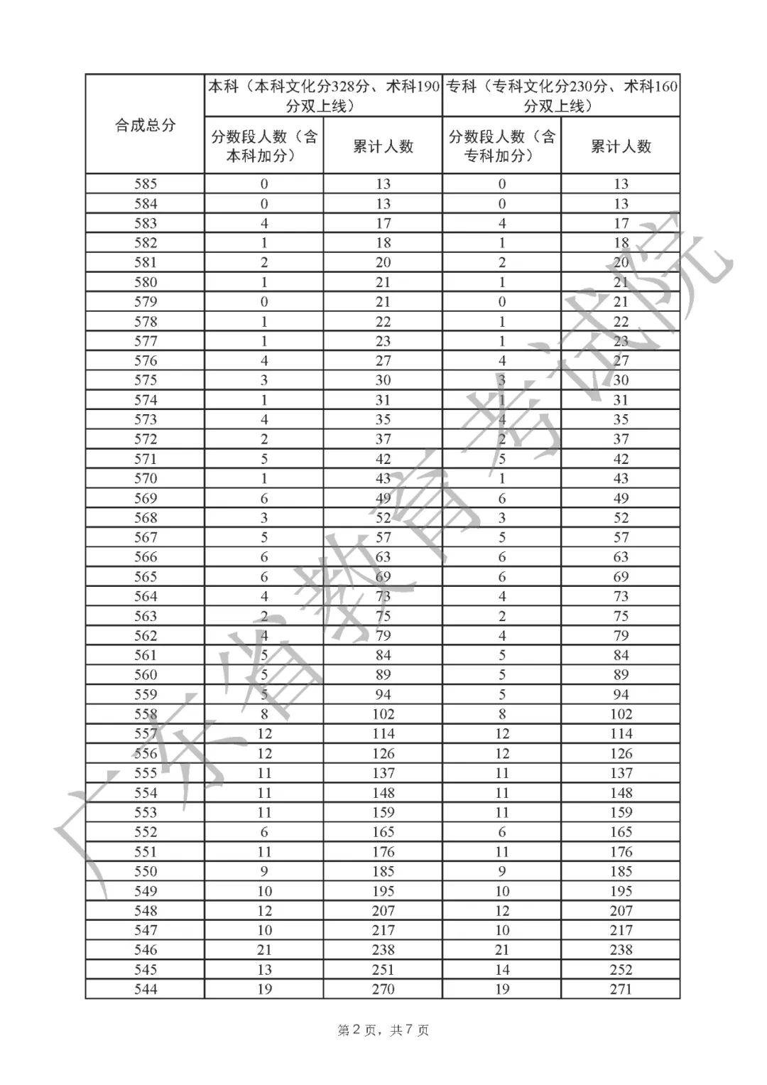 一分一段表2022广东 广东省2022高考一分一段表公布