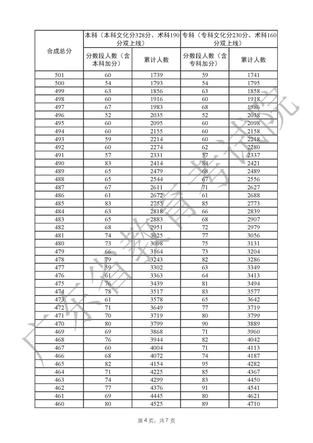 一分一段表2022广东 广东省2022高考一分一段表公布