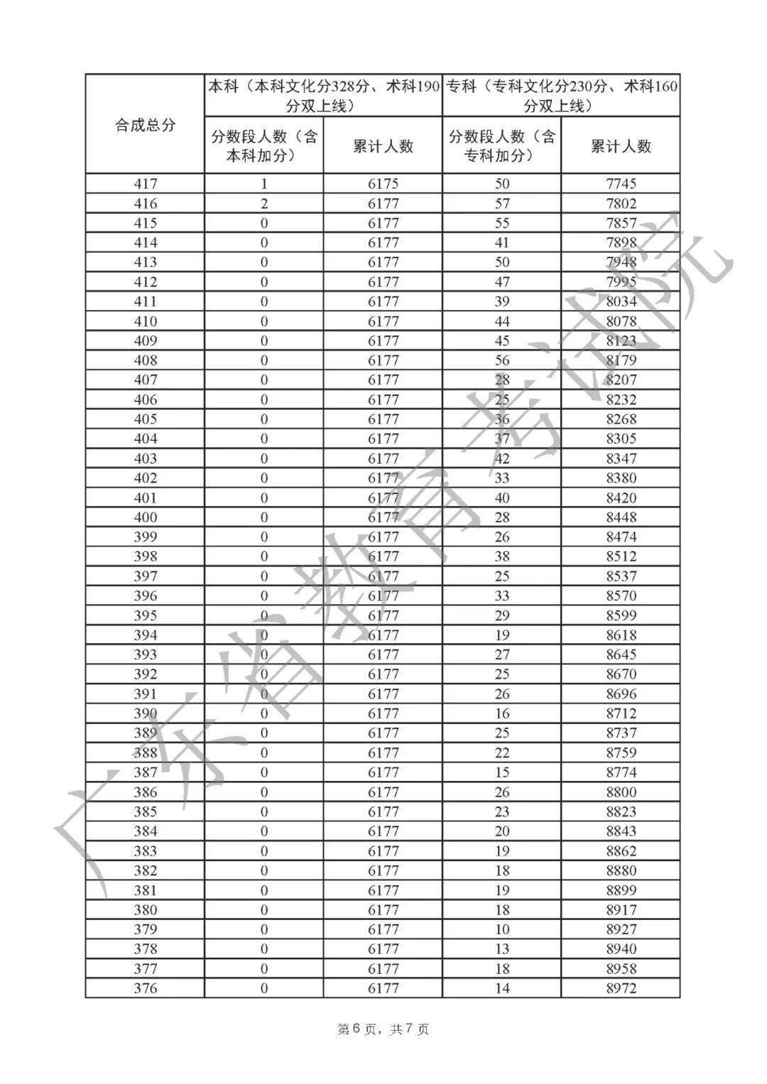 一分一段表2022广东 广东省2022高考一分一段表公布