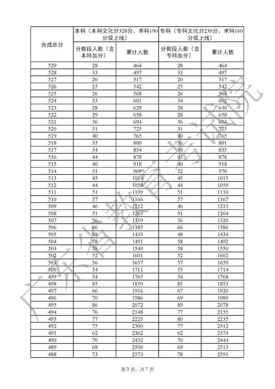 一分一段表2022广东 广东省2022高考一分一段表公布