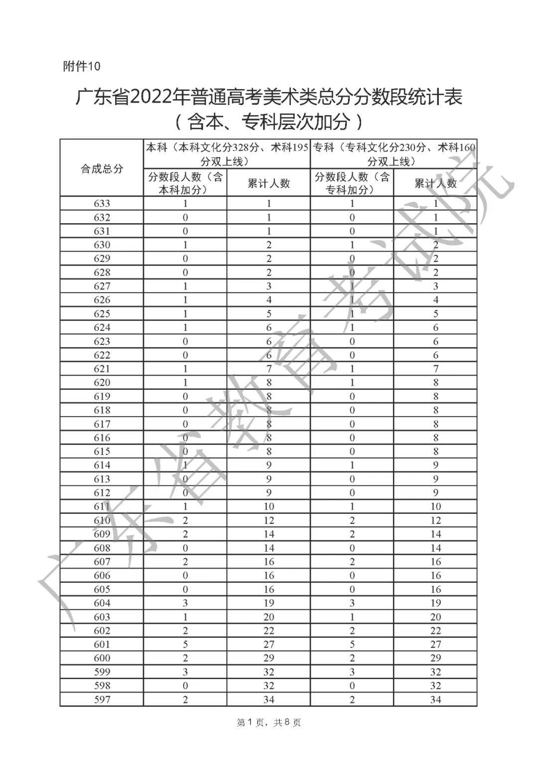 一分一段表2022广东 广东省2022高考一分一段表公布