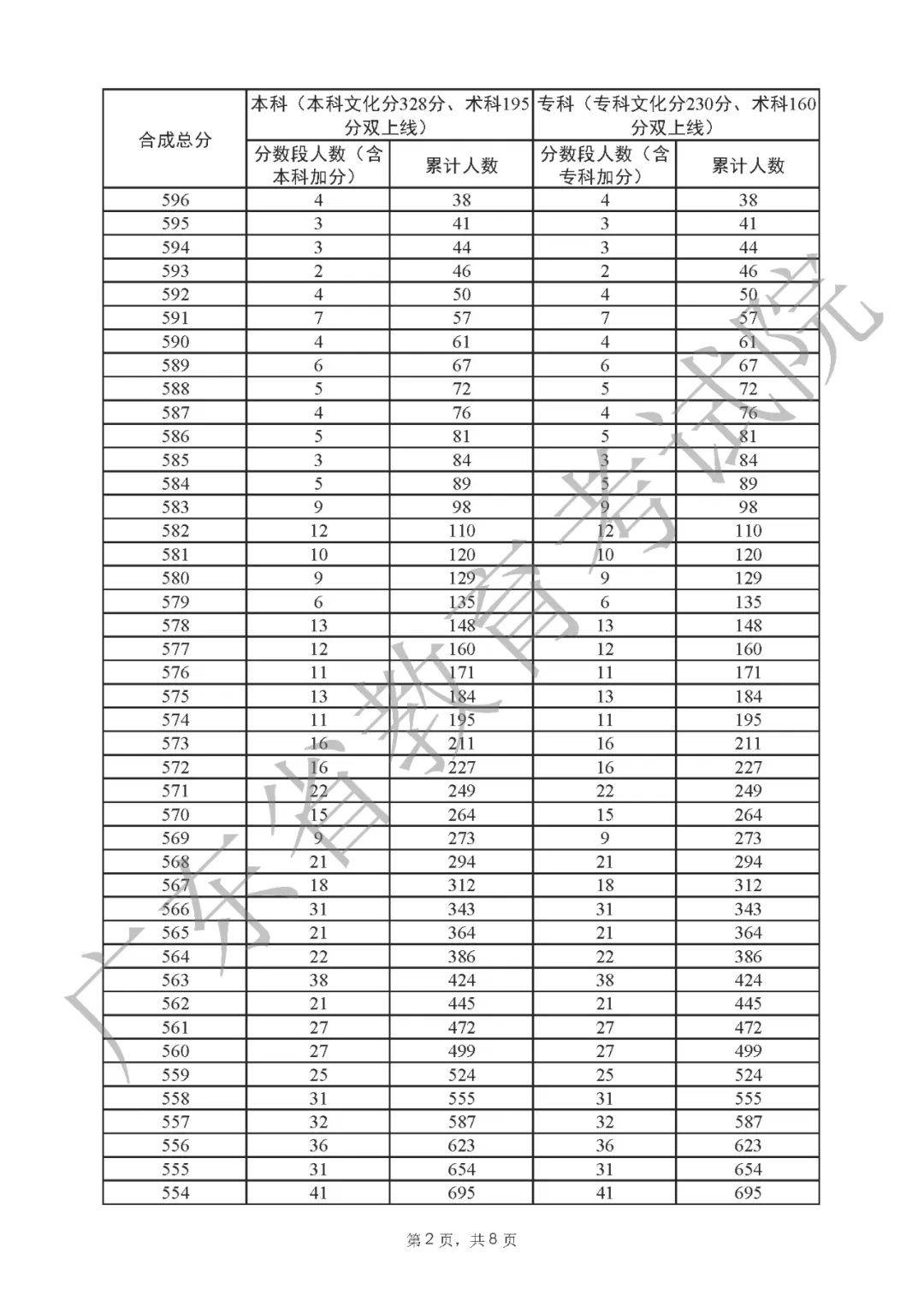 一分一段表2022广东 广东省2022高考一分一段表公布