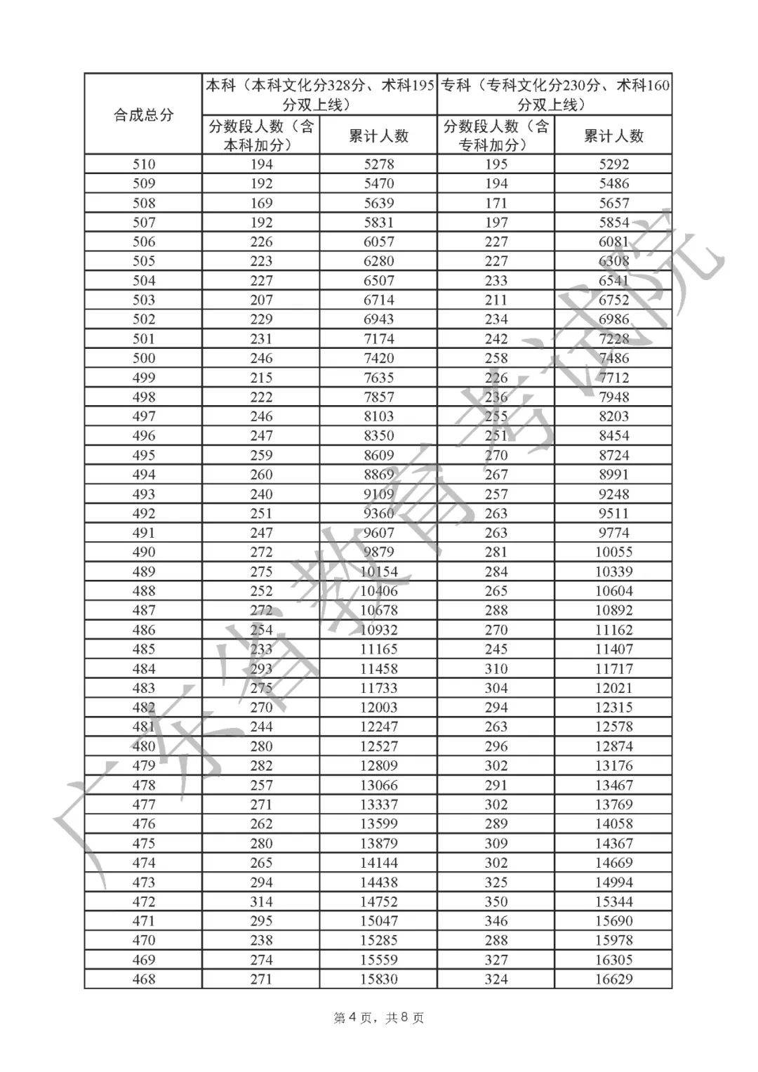 一分一段表2022广东 广东省2022高考一分一段表公布