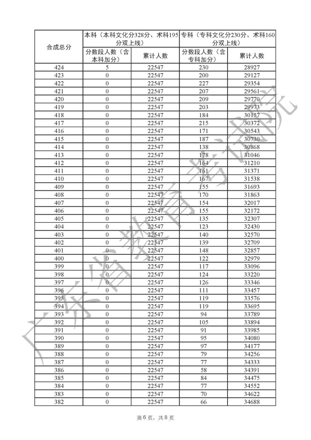 一分一段表2022广东 广东省2022高考一分一段表公布