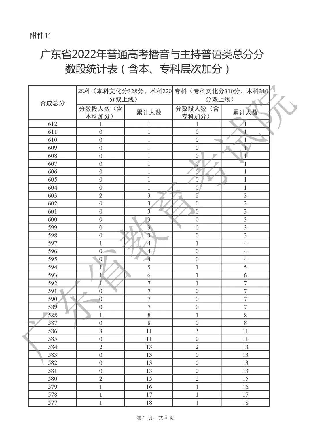 一分一段表2022广东 广东省2022高考一分一段表公布