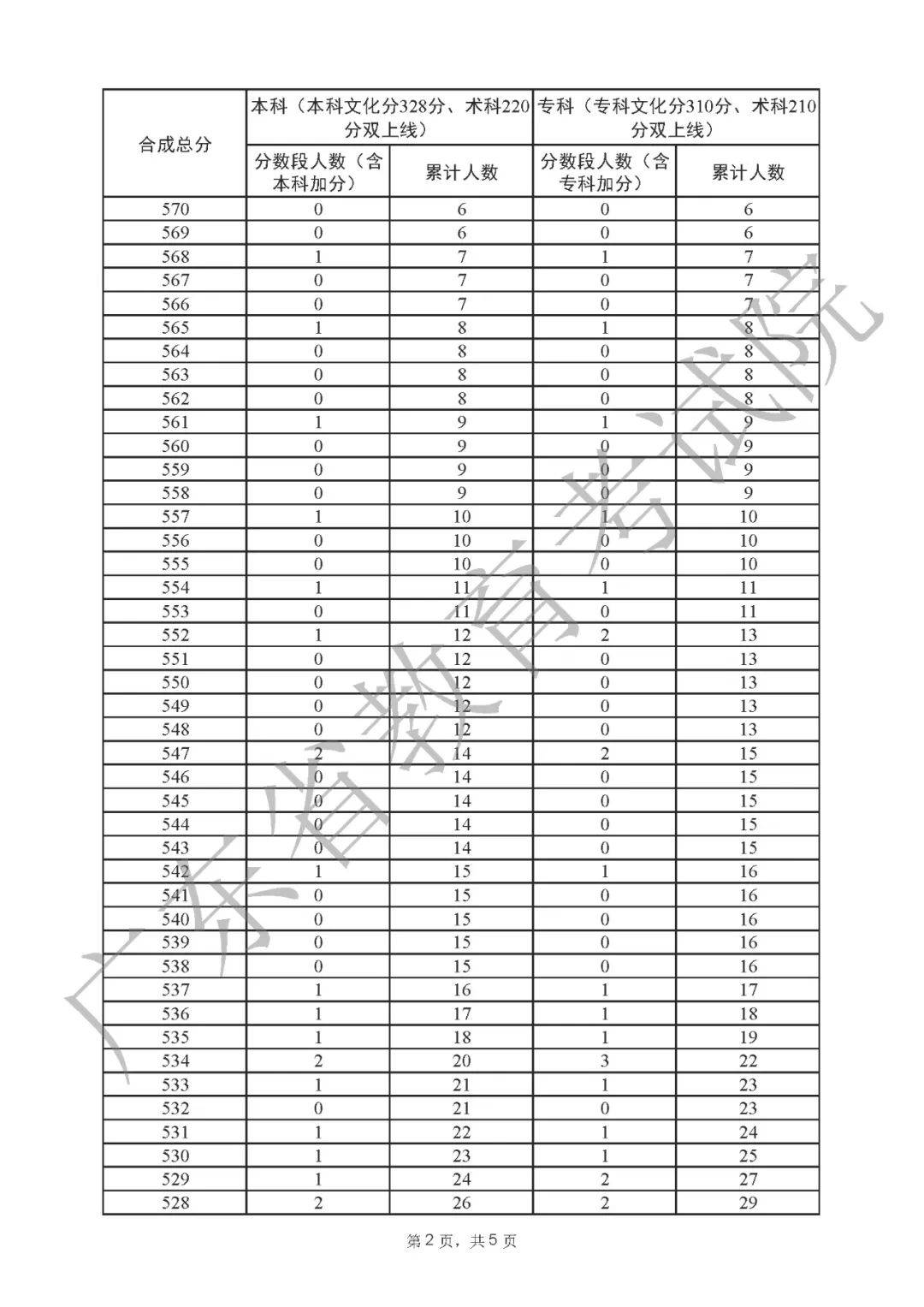 一分一段表2022广东 广东省2022高考一分一段表公布