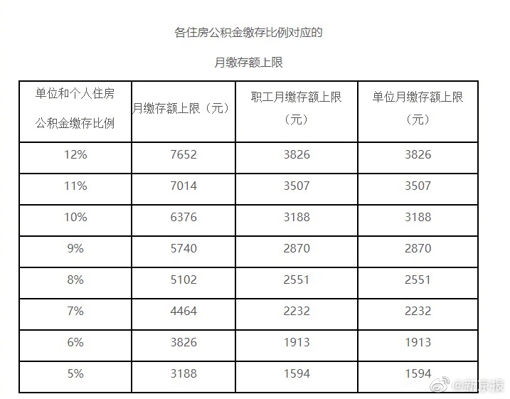 北京公积金缴存上限大幅上调是真的吗 公积金缴存比例 公积金计算器