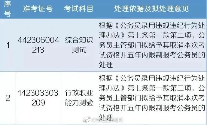 多地查处公务员省考考生 多地查处公、伪造身份者禁考五年