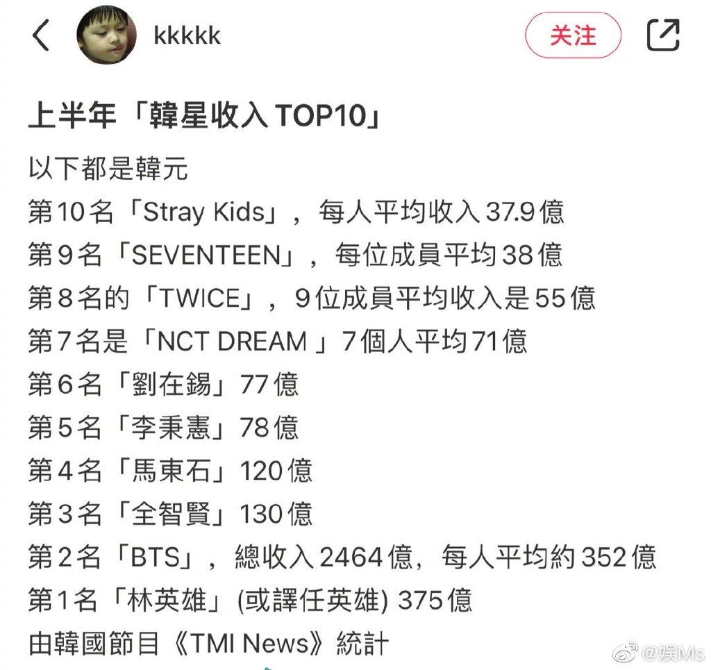 上半年韩星收入TOP10是谁 上半年韩星收入TOP10排行榜