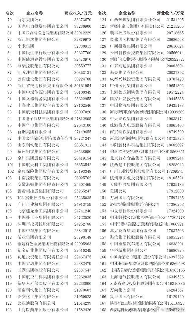 2022中国企业500强  中国500强公司名单 2022中国企业500强最新排名