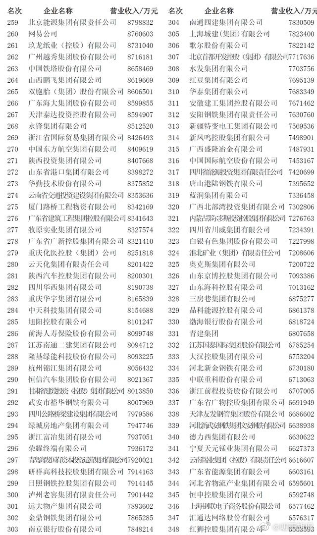 2022中国企业500强  中国500强公司名单 2022中国企业500强最新排名