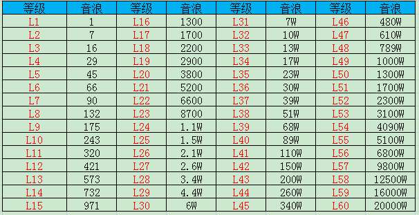 抖音等级对照表2023 抖音等级对照表50级 抖音粉丝团等级对照表