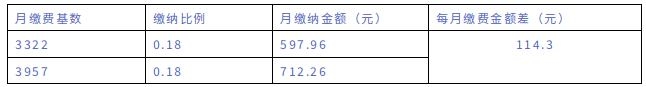 社保缴费基数什么意思3746 社保缴费基数3957是什么档次 2023年社保缴费基数什么意思